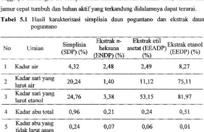 Tabel 5.2 Hasil karakterisasi simplisia buah andaliman dan ekstrak buah andaliman 