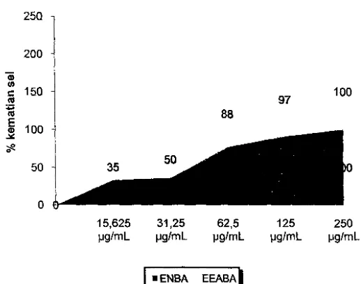 Gambar 5.1 Hasil korelasi antara konsentrasi larutan uji dengan efek toksik yang ditimbulkan 