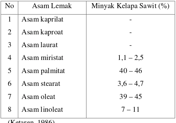 Table 2. Komposisi Asam Lemak Minyak Sawit 