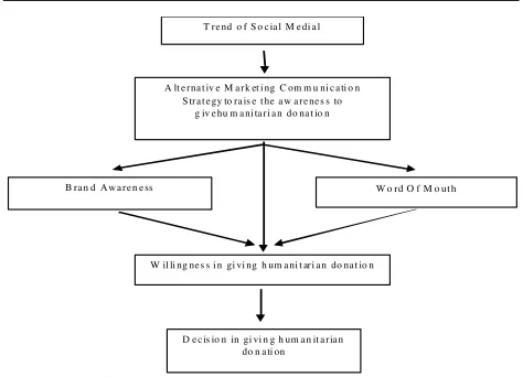 Figure 1. Framework of the Research