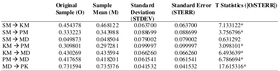 Table 5. R-Squarevalue