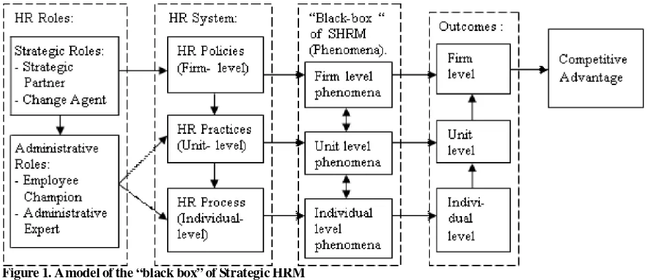 Figure 1. A model of the “black box” of Strategic HRM