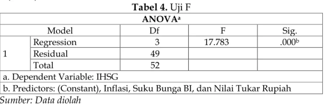 Tabel 4 diatas terlihat bahwa nilai F-hitung sebesar 17,783&gt; F-tabel (k; n-k) atau (3; 