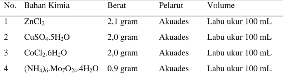 Tabel 2. Kandungan logam renik (cair) pada media Conwy 