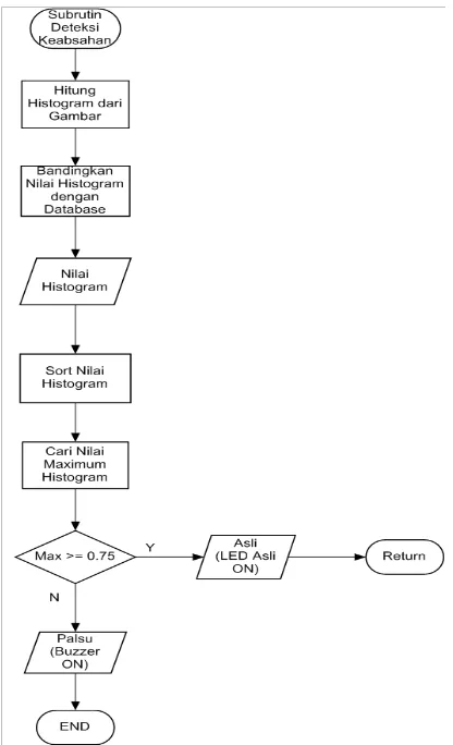 Gambar 4 Diagram Alir Sistem  