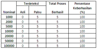 Tabel 2 Pengujian Perangkat Secara Menggunakan Uang  Kertas Rupiah Palsu  