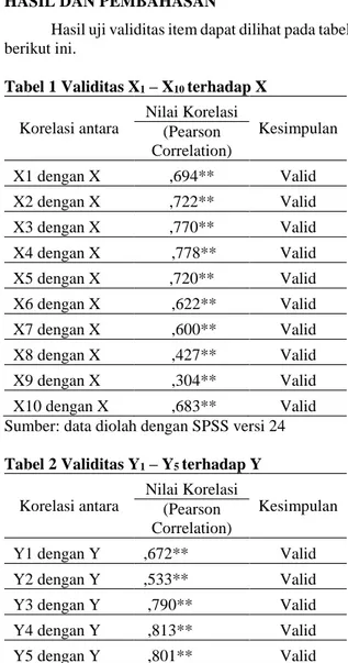 Tabel 1 Validitas X 1  – X 10  terhadap X 
