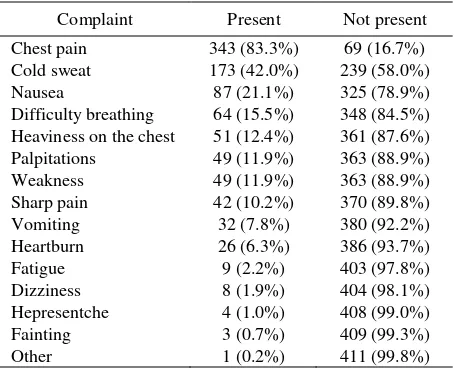Table 1. Distribution of complaints in 412 AMI patients 