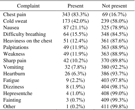 Table 1. Distribution of complaints in 412 AMI patients 