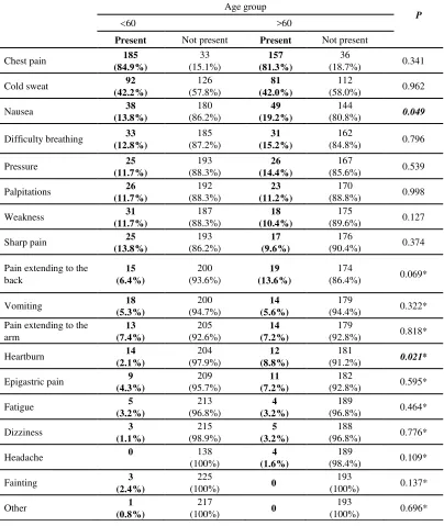 Table 2. Distribution of complaints according to age group 