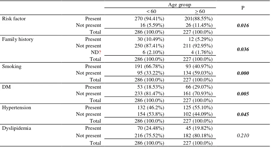 Table 3. Characteristics of AMI patients according to age group 