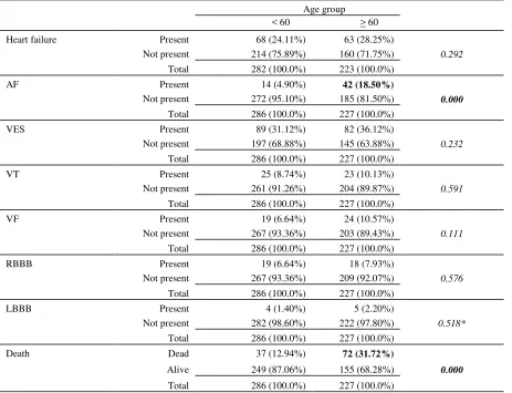 Table 5. Complications of AMI patients according to age group 