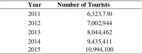 Table 1. Number of Tourists in 2011-2015