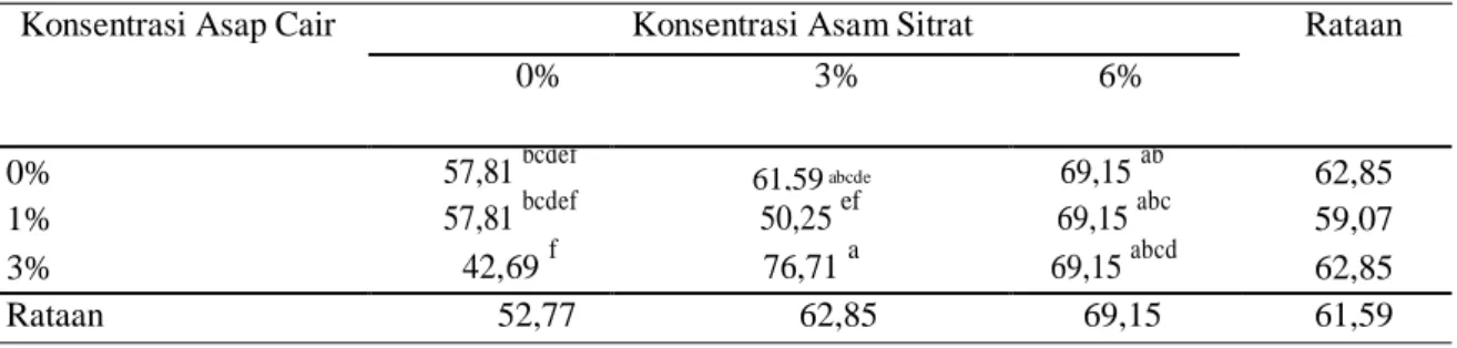 Tabel 3. Rataan nilai daya ikat air (DIA) daging kerbau yang direndam dengan asap cair dan asam  sitrat pada konsentrasi yang berbeda (%)