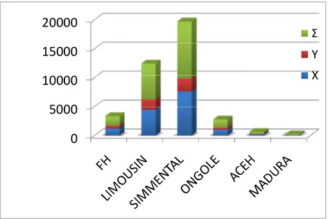Grafik 2. Rincian Produksi Semen Beku  Sexing Per Breed Tahun 2014  05000100001500020000 ΣY X