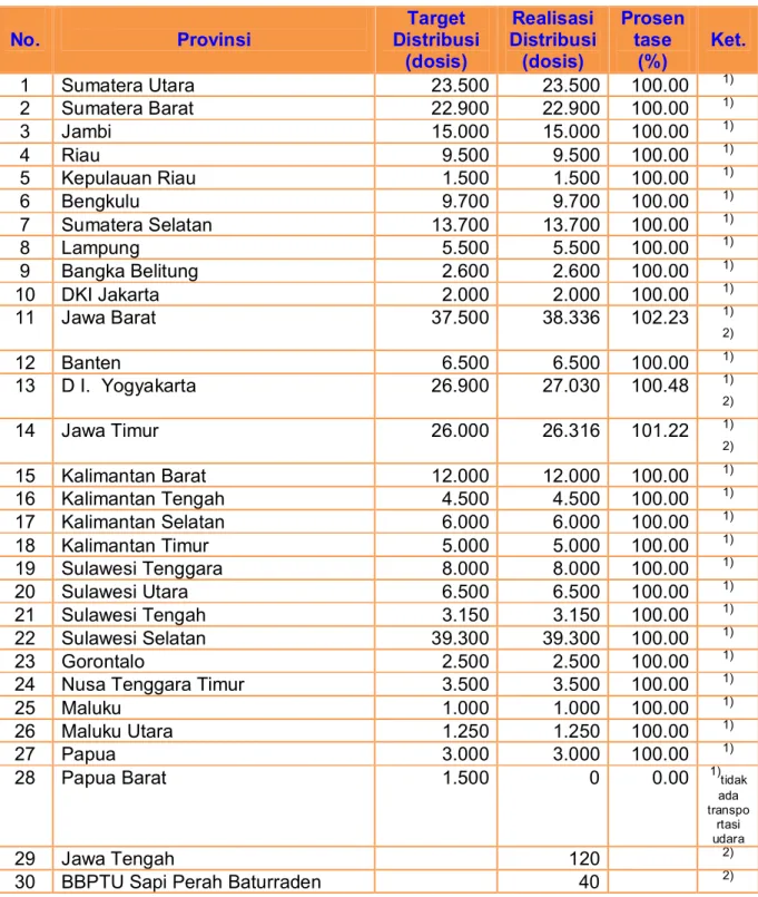 Tabel 5.  Target dan Realisasi Distribusi Semen Beku Hibah TA. 2014 