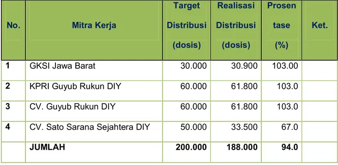 Tabel 6.  Target dan Realisasi Distribusi Semen Beku Kerjasama Optimalisasi TA.  2014 