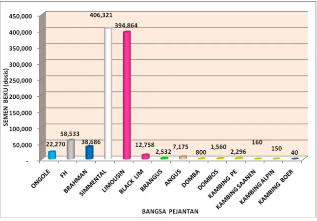 Grafik 5. Distribusi semen beku Kerjasama Optimalisasi  Tahun 2014 berdasarkan  bangsa pejantan 