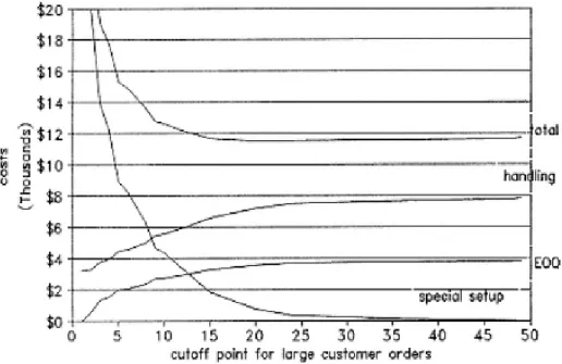 Gambar 2.5. Grafik Biaya Total Model T(L,Q)  A.  Penerapan Solusi T(L,Q) 