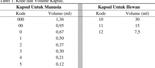 Tabel 1. Kode dan Volume Kapsul. 