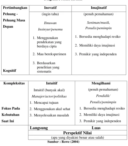 Tabel 3.1 Diagram Potensi Kreatif