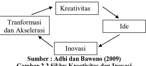 Gambar 2.2 Siklus Kreativitas dan Inovasi Sumber : Adhi dan Bawono (2009)  