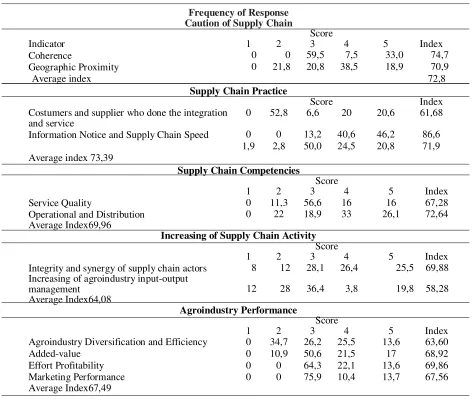 Table 1. Descriptive Analysis of the Principles of Supply Chain Management