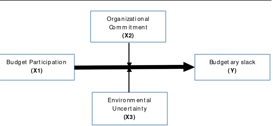 Figure 1. Conceptual Framework of Research
