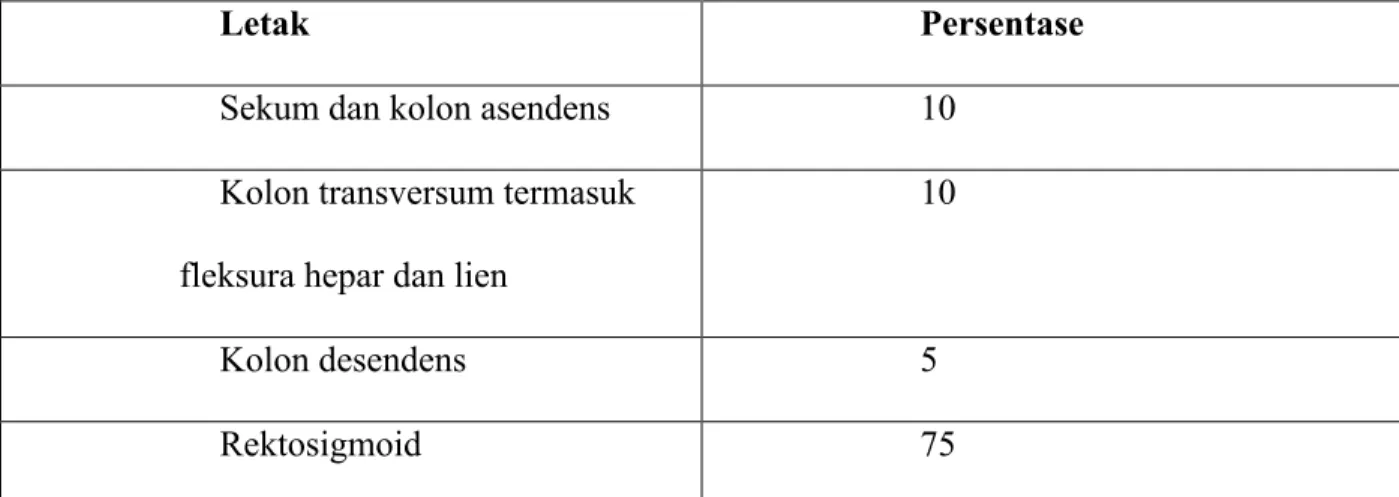 Tabel 2. Letak Karsinoma Kolorektal 