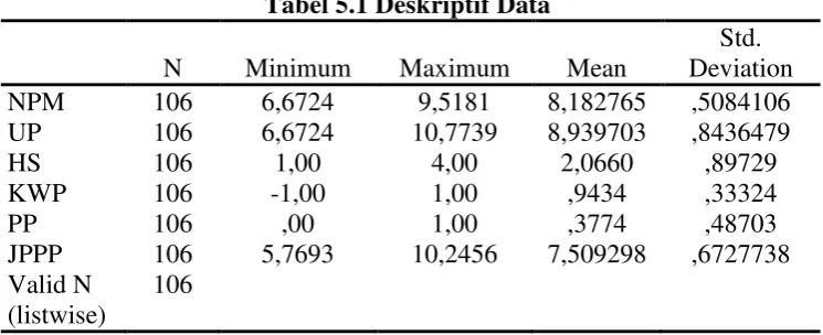 Tabel 5.1 Deskriptif Data 