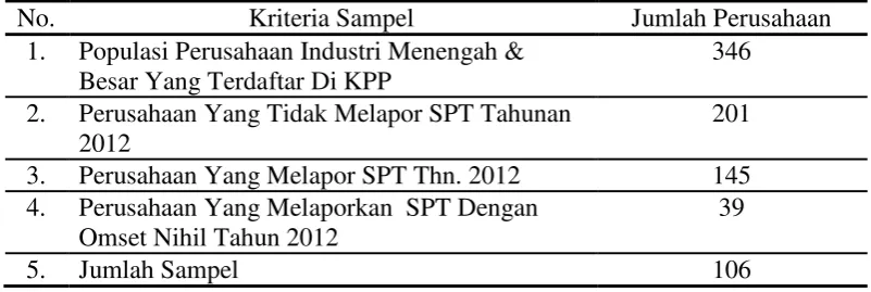 Tabel 4.2 Sampel Perusahaan Industri Tahun 2012 