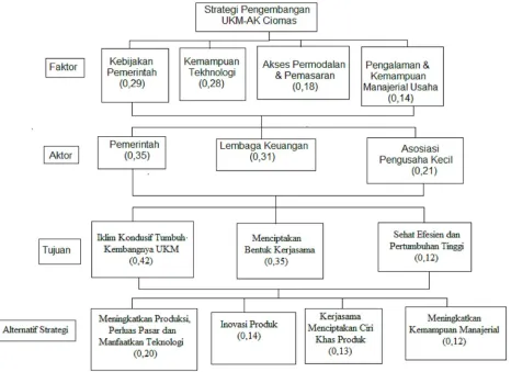 Figure 2. AHP Hierarchical Structure for The Development of  SMEs-AK Ciomas