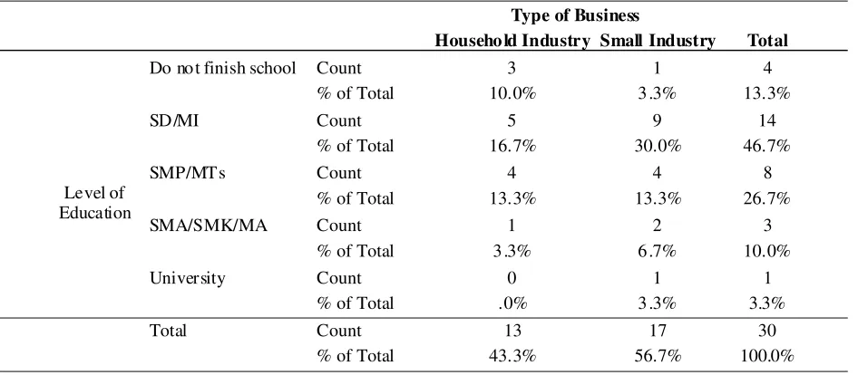 Table 1. Cross Tabulation of Education Level and Business Type