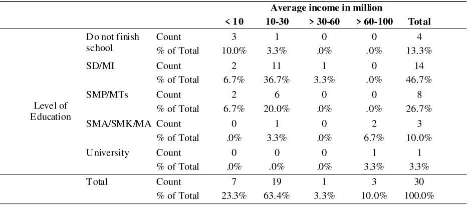 Table 3. Cross Tabulation of Capital Ownership and Desire to Move to Another Business