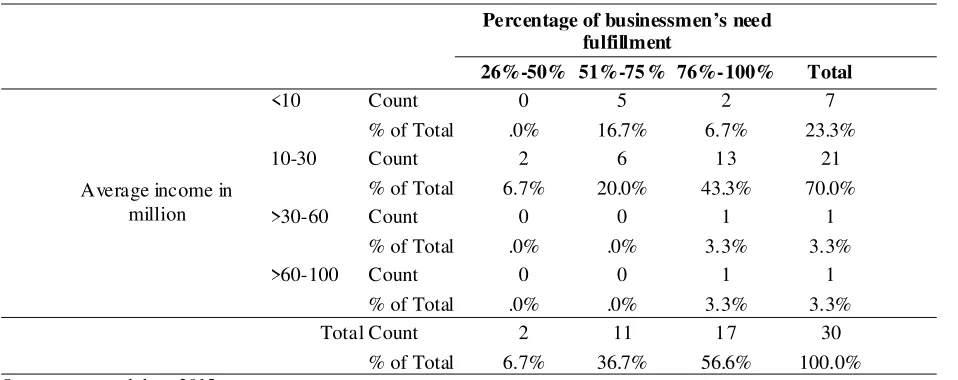 Table 4. Cross Tabulation of Monthly Income (Million) and Need Fulfilment