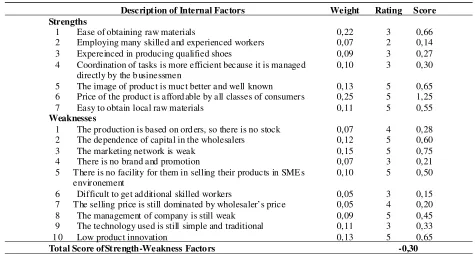 Tabel 5. IFE Matrix of SMEs-AK Ciomas