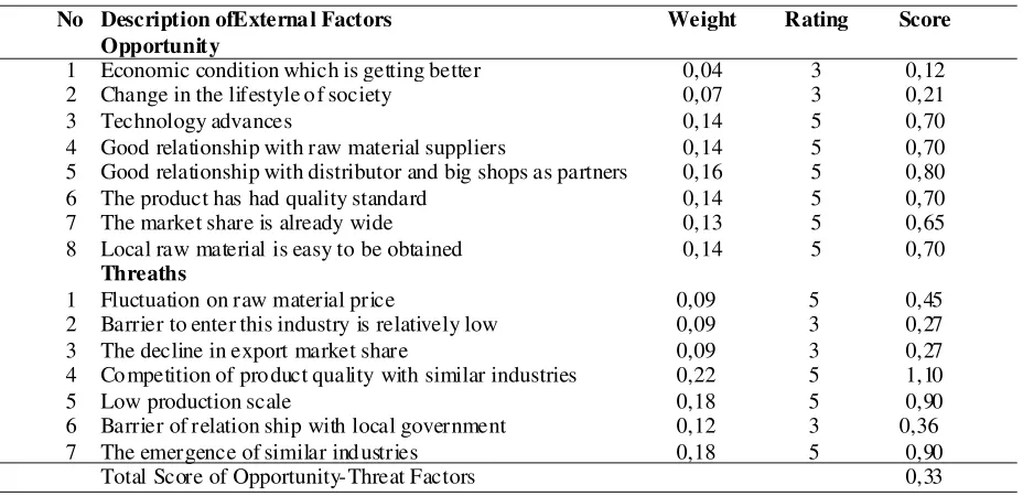 Table 6. EFE Matrix of SMEs-AK Ciomas