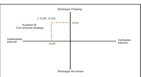 Figure 1.  Strategic Position of Development Plan of SMEs-AK Ciomas