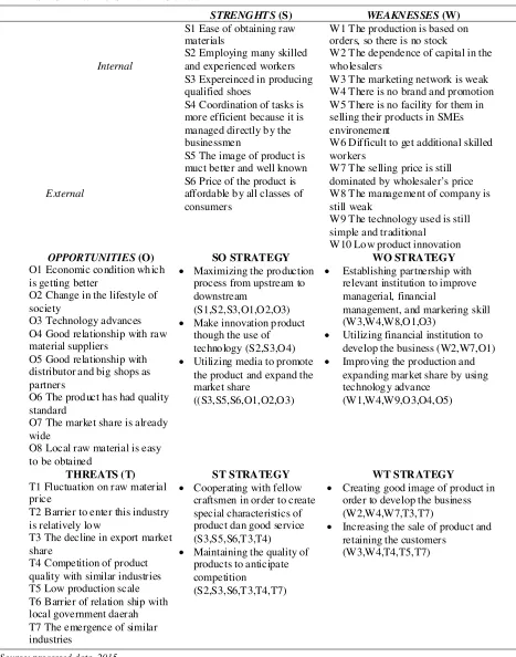 Table 7. SWOT Matrix of SMEs-AK Ciomas