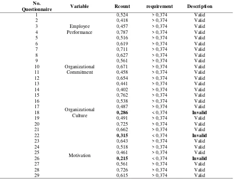 Table 1. The Results of Instruments Validity Test