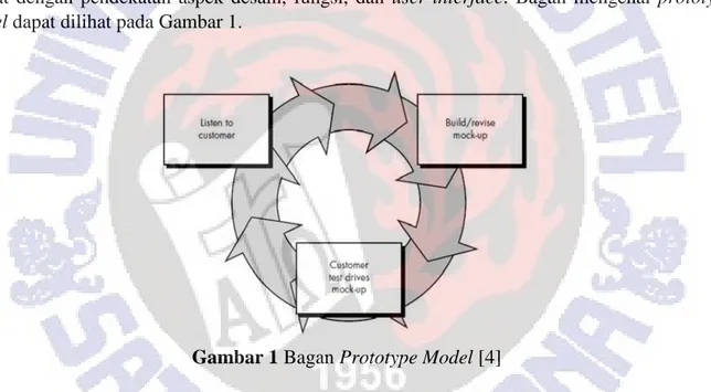 Gambar 1 Bagan Prototype Model [4] 