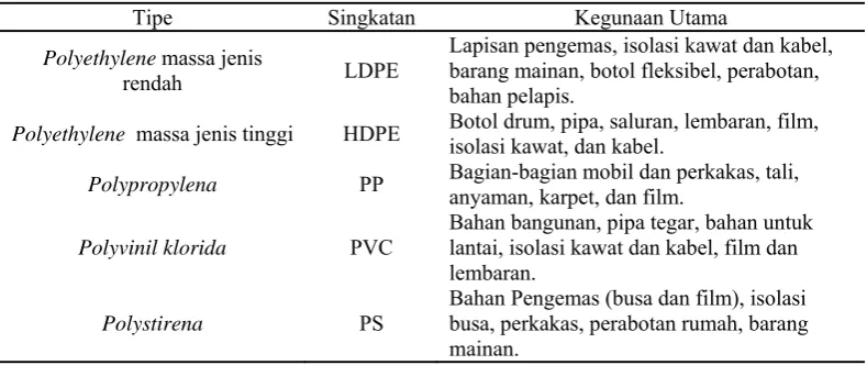 Tabel 2. Plastik-plastik komoditi 