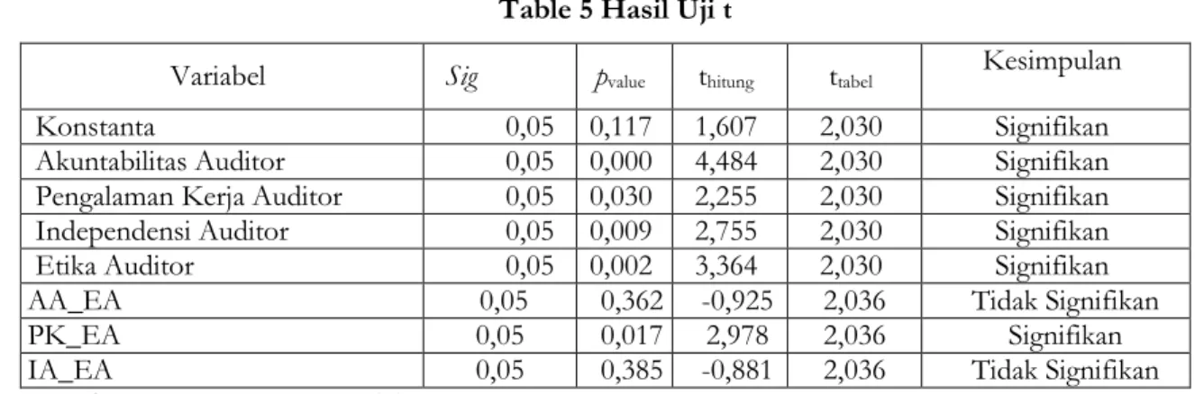 Table 5 Hasil Uji t 
