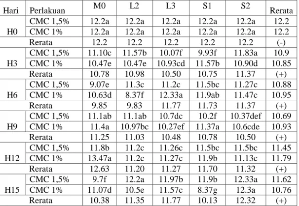 Tabel 3. Rerata harian hasil uji total padatan terlarut (brix %) 