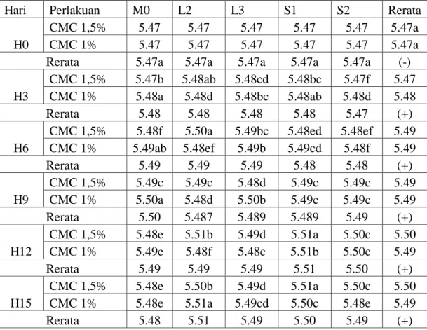 Tabel 4. Rerata harian hasil uji gula reduksi (%) 