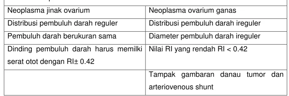 Tabel 3. Perbedaan neoplasma ovarium jinak dan ganas berdasarkan  