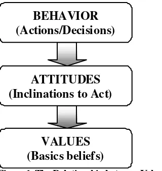 Figure 1. The Relationship between Values, Attitudes, and