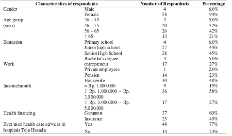Table 1. Characteristics of  Respondents