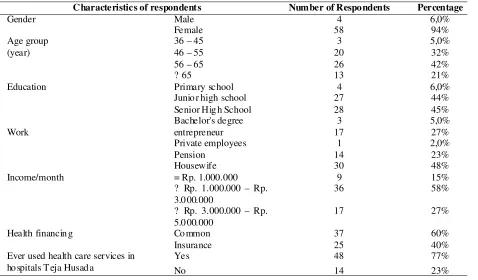 Table 1. Characteristics of  Respondents