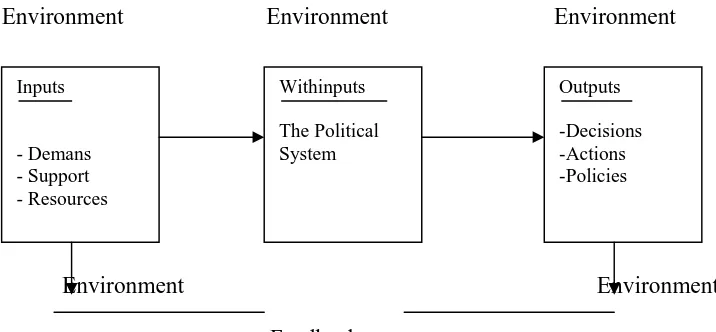 Gambar 4. Model sisitem Politik 